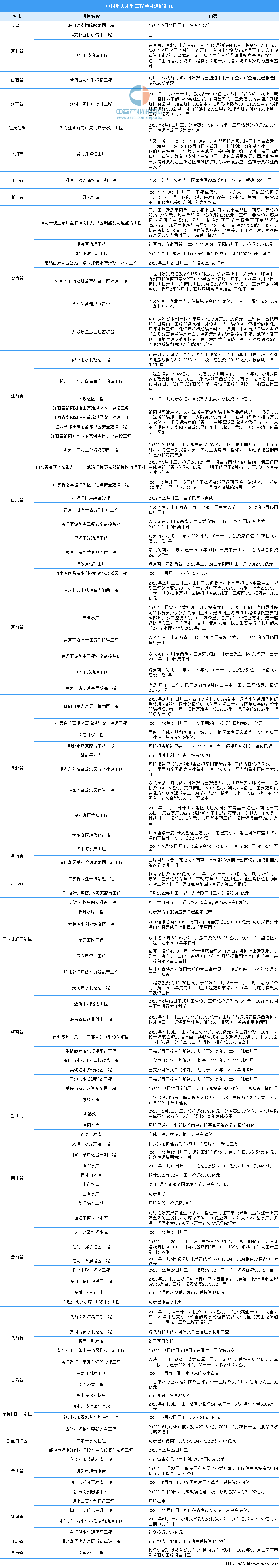 150项重大水利工程进展如何？中国重大水利工程项目进展汇总一览（图）(图1)